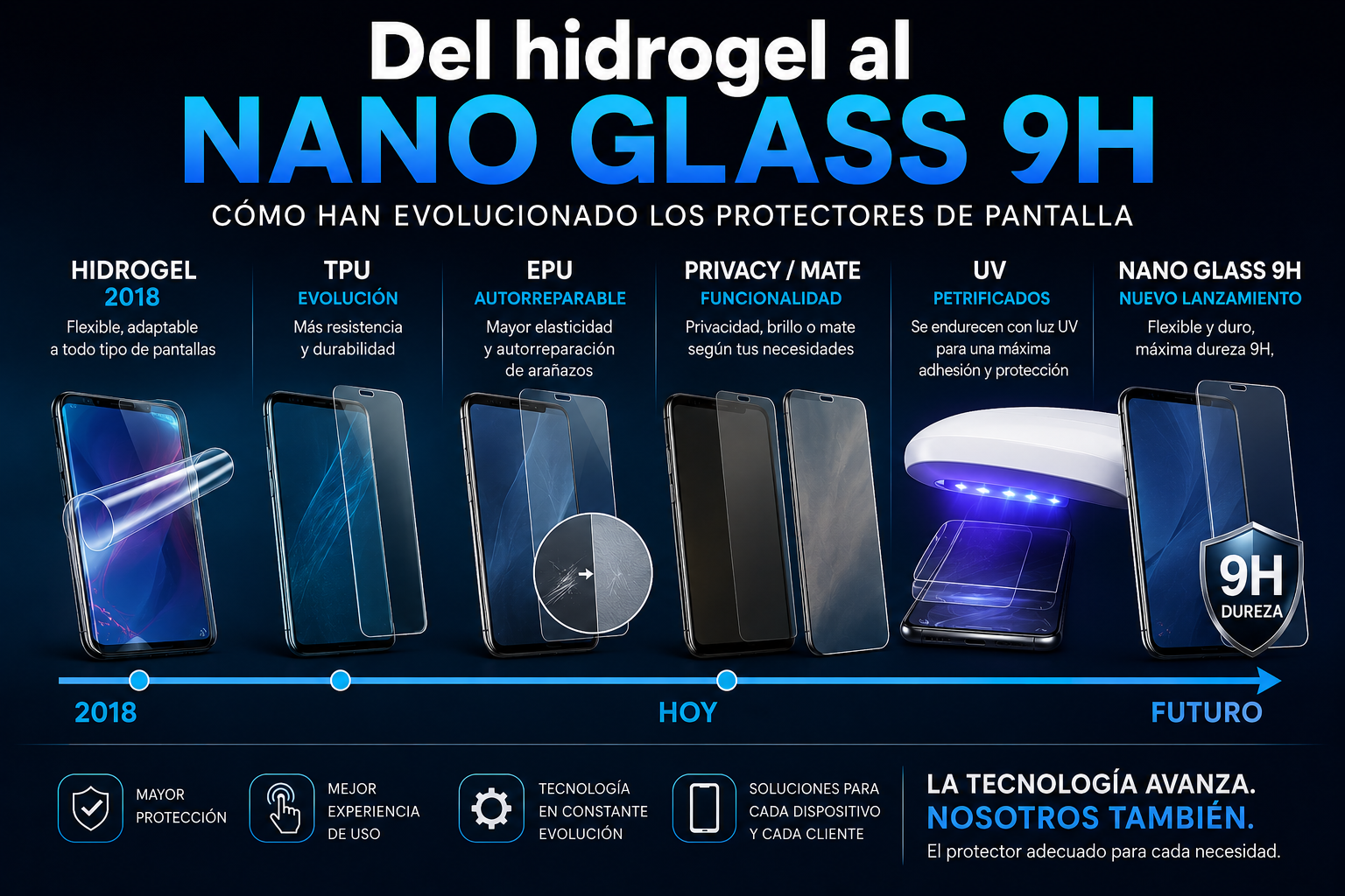 Evolución de protectores de pantalla: hidrogel, EPU, Nano Glass 9H y protectores UV