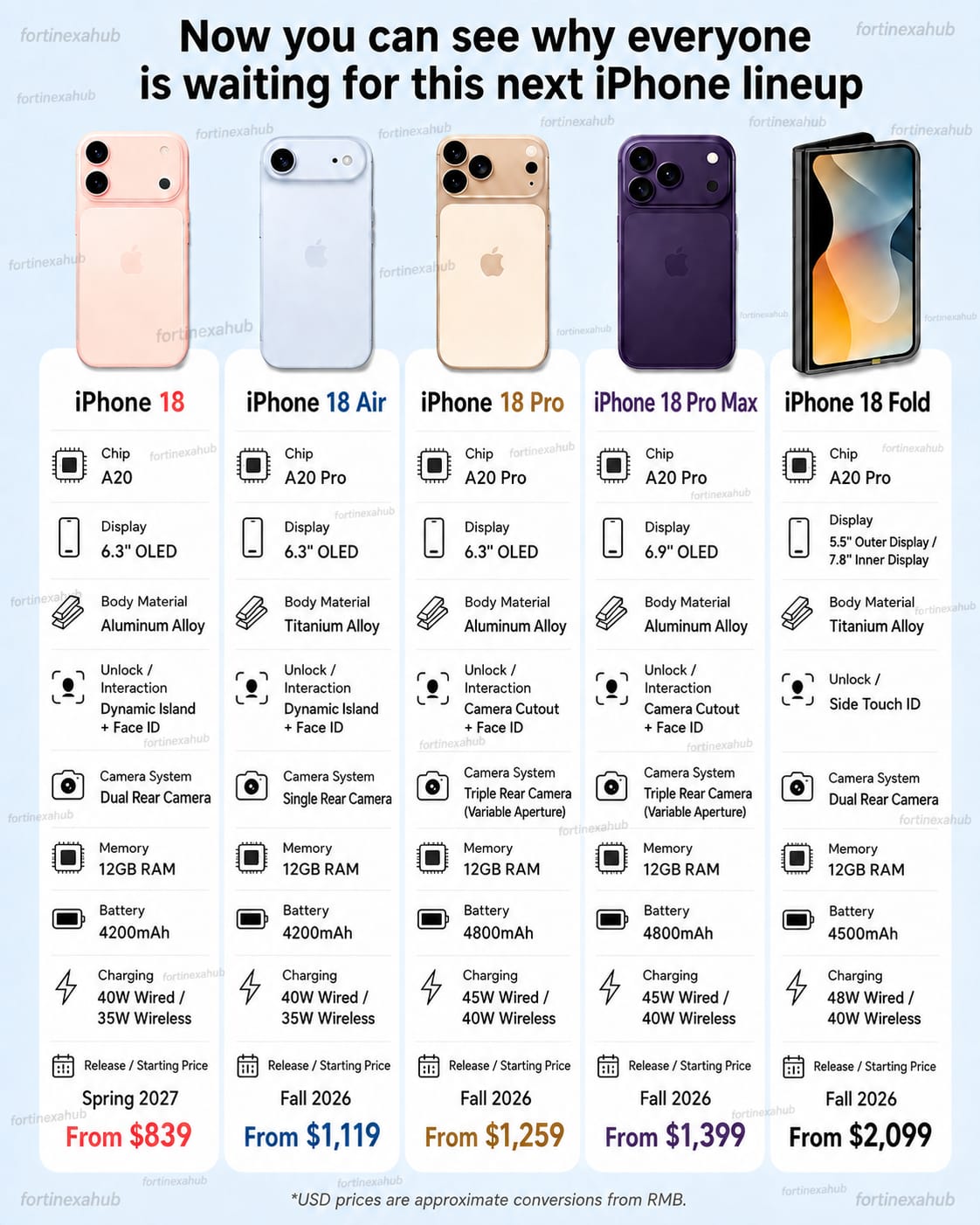 Supuestas especificaciones filtradas de la gama iPhone 18 con modelos Air, Pro, Pro Max y Fold